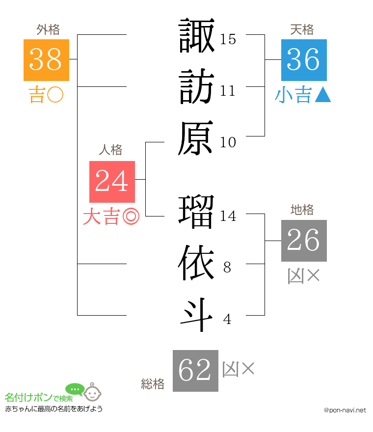 諏訪原 瑠依斗さんの姓名判断結果
