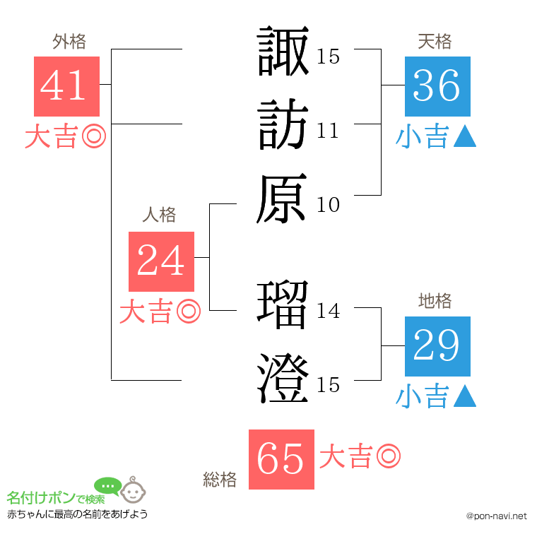 諏訪原 瑠澄さんの姓名判断結果