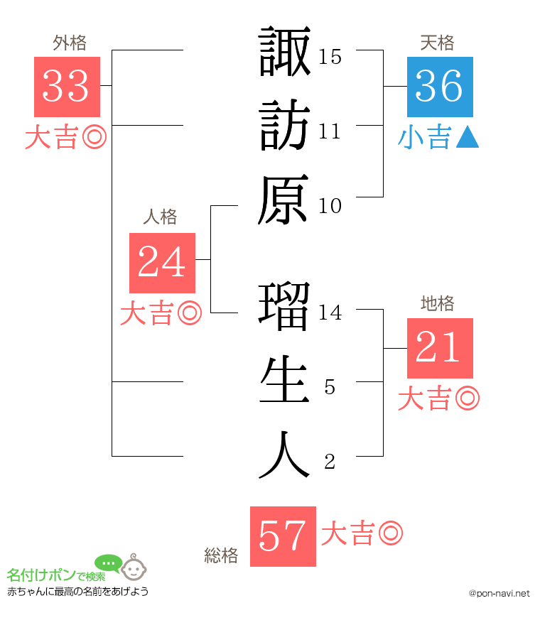諏訪原 瑠生人さんの姓名判断結果