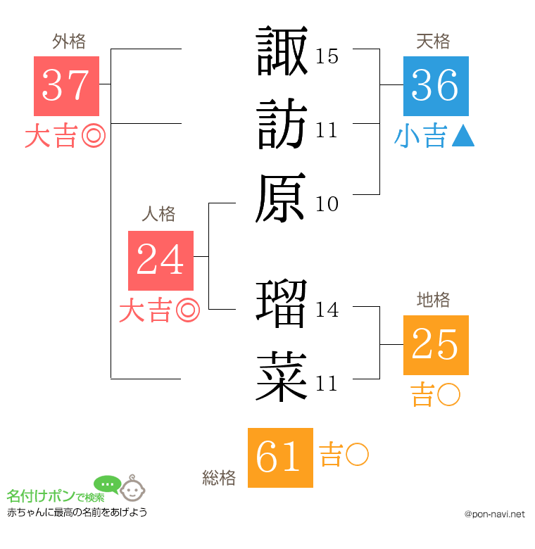 諏訪原 瑠菜さんの姓名判断結果