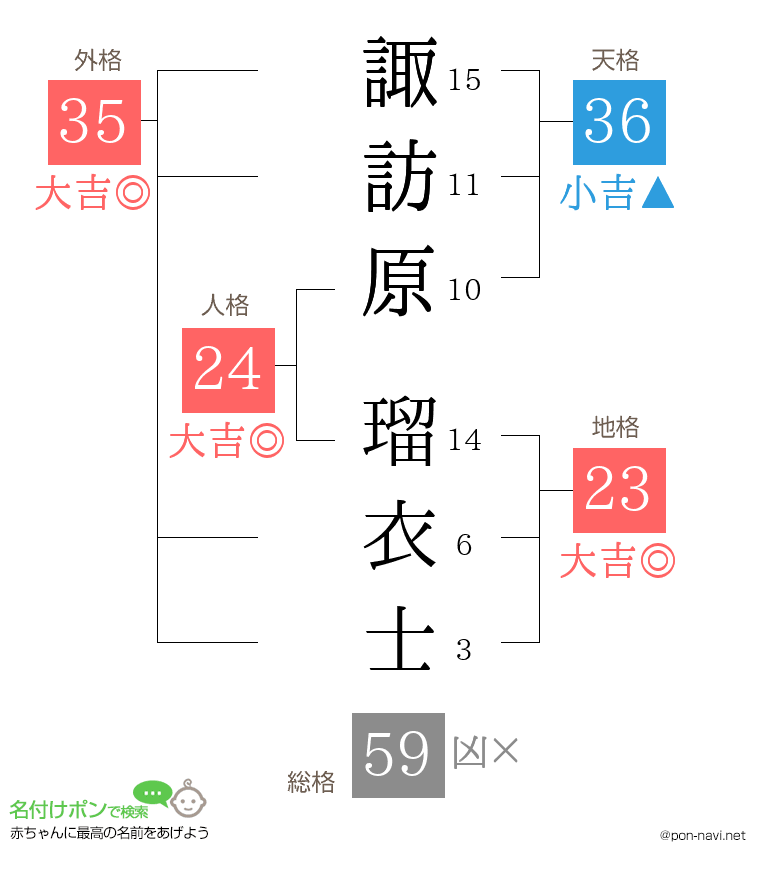 諏訪原 瑠衣士さんの姓名判断結果