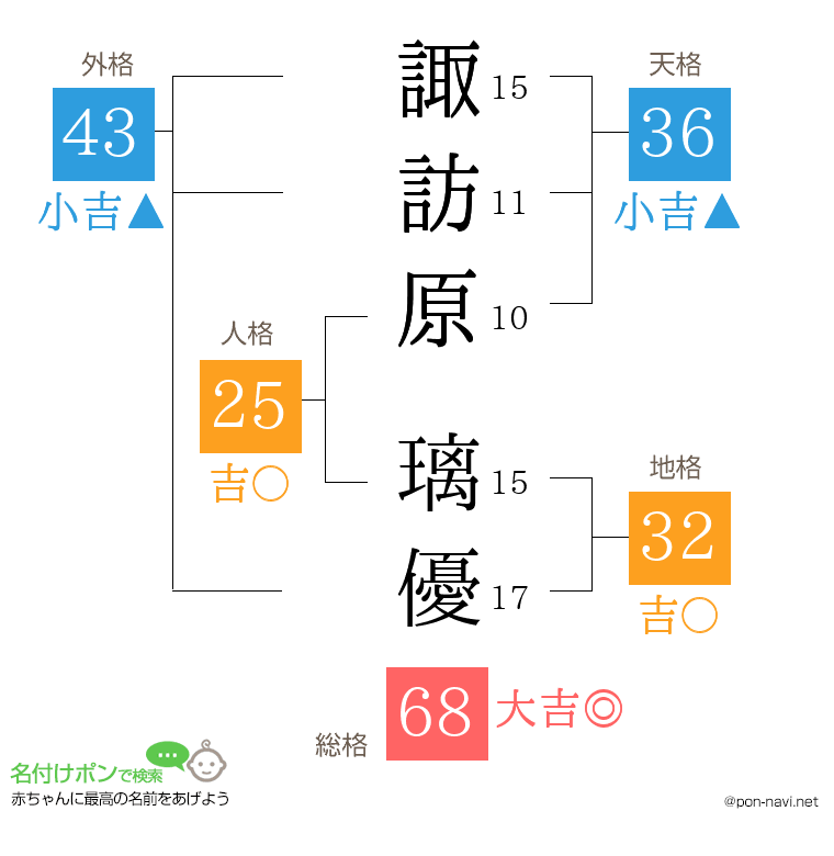 諏訪原 璃優さんの姓名判断結果