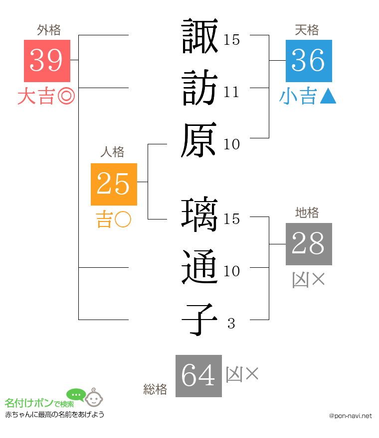 諏訪原 璃通子さんの姓名判断結果