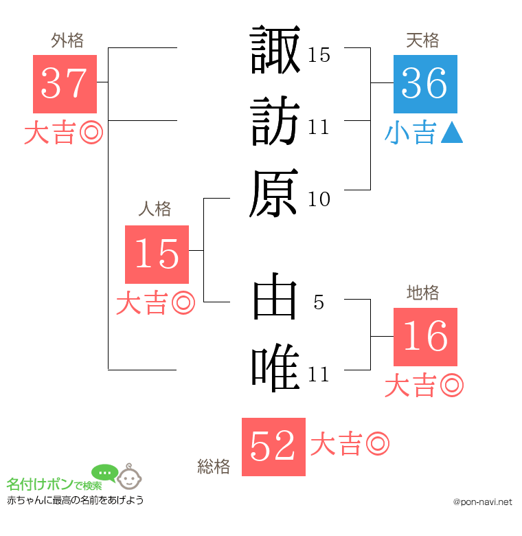 諏訪原 由唯さんの姓名判断結果