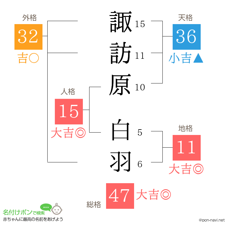 諏訪原 白羽さんの姓名判断結果