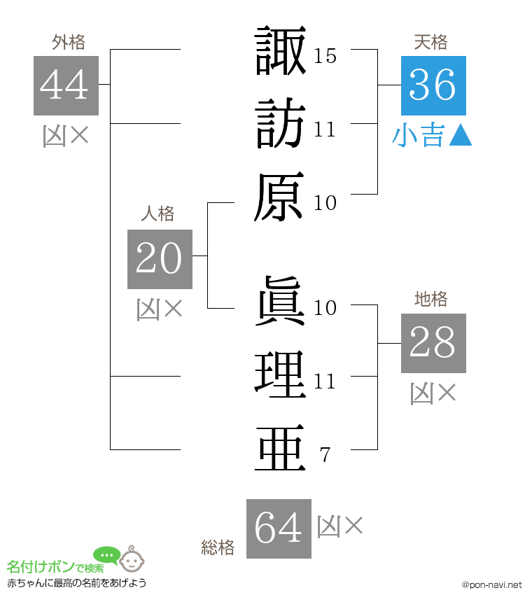 諏訪原 眞理亜さんの姓名判断結果