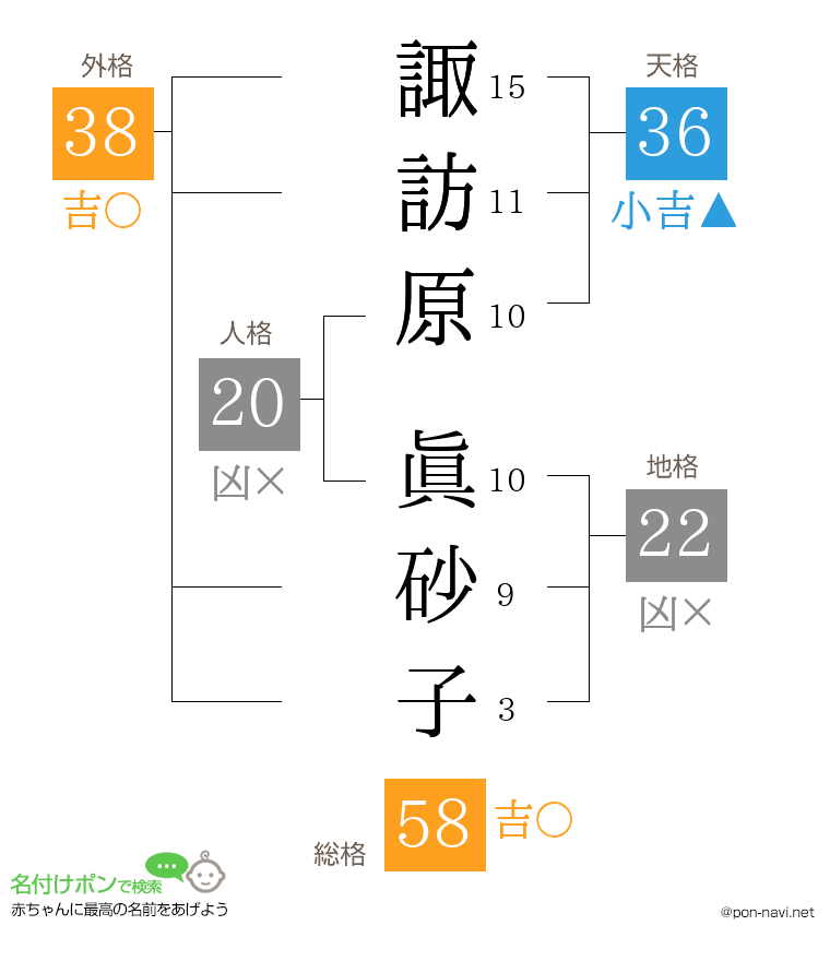 諏訪原 眞砂子さんの姓名判断結果