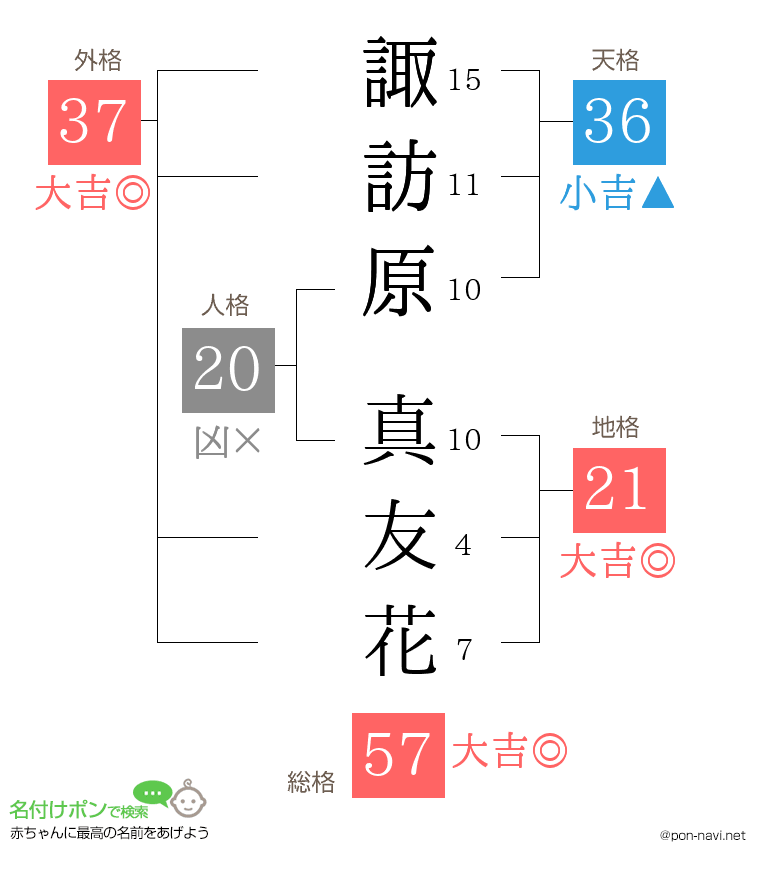 諏訪原 真友花さんの姓名判断結果