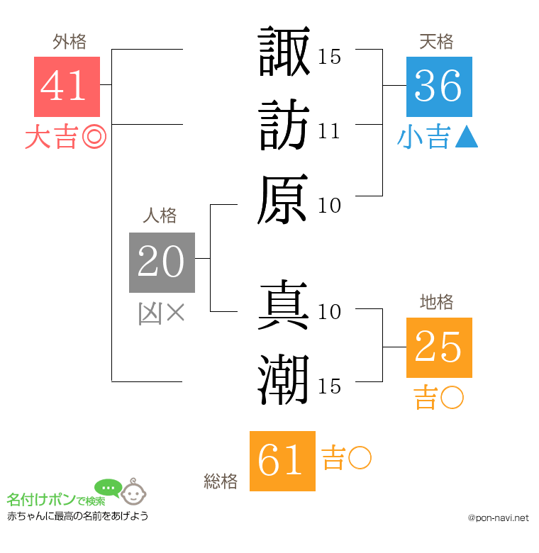 諏訪原 真潮さんの姓名判断結果
