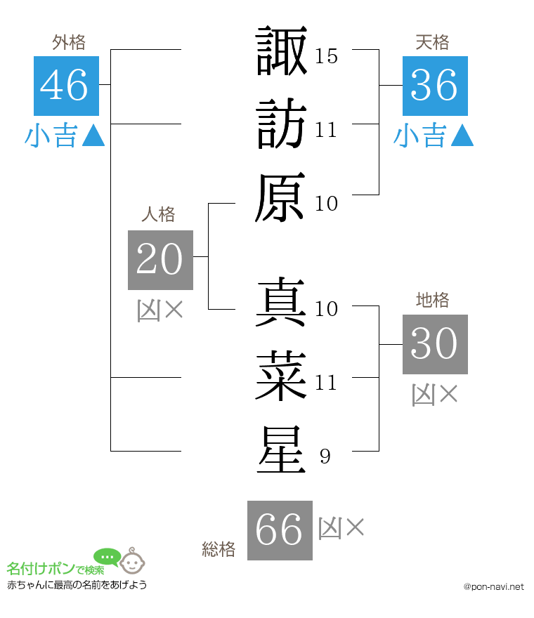 諏訪原 真菜星さんの姓名判断結果