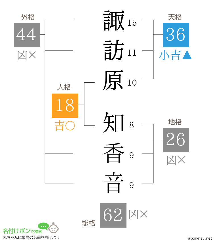 諏訪原 知香音さんの姓名判断結果