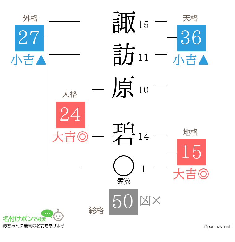 諏訪原 碧さんの姓名判断結果