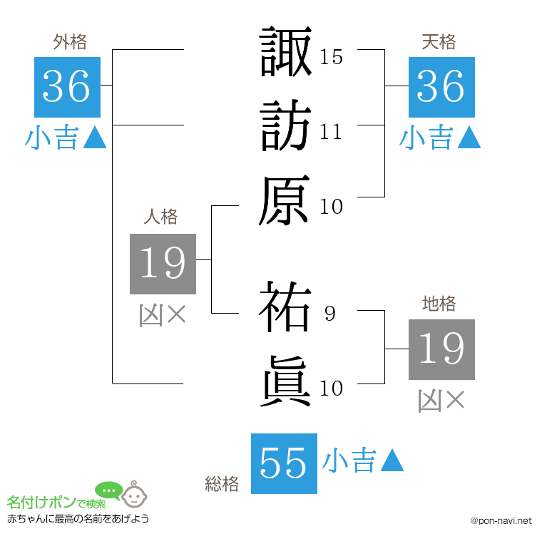諏訪原 祐眞さんの姓名判断結果