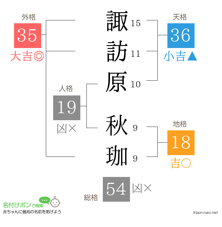 諏訪原 秋珈さんの姓名判断結果