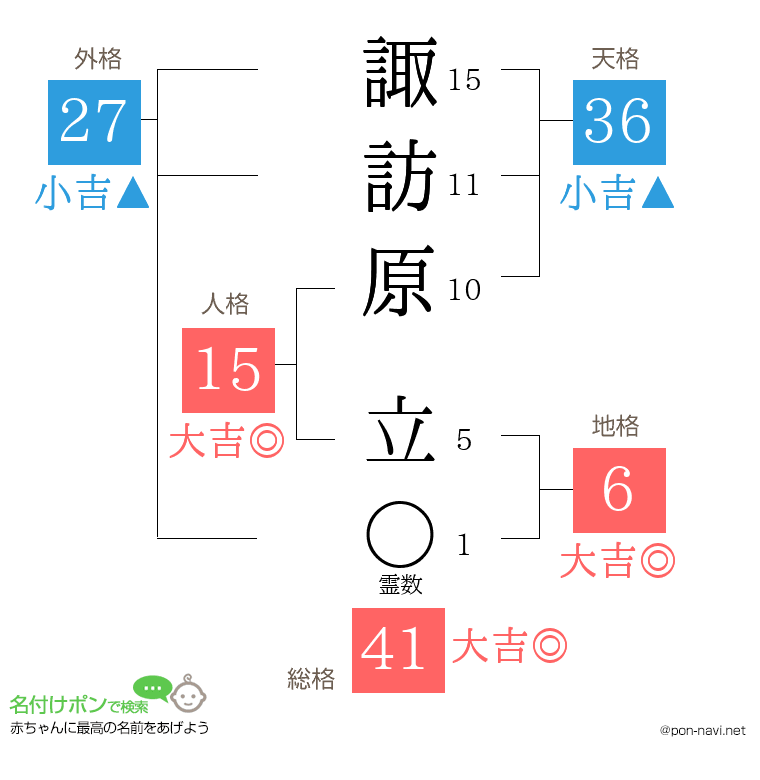 諏訪原 立さんの姓名判断結果