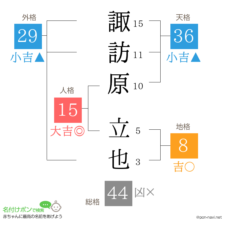 諏訪原 立也さんの姓名判断結果
