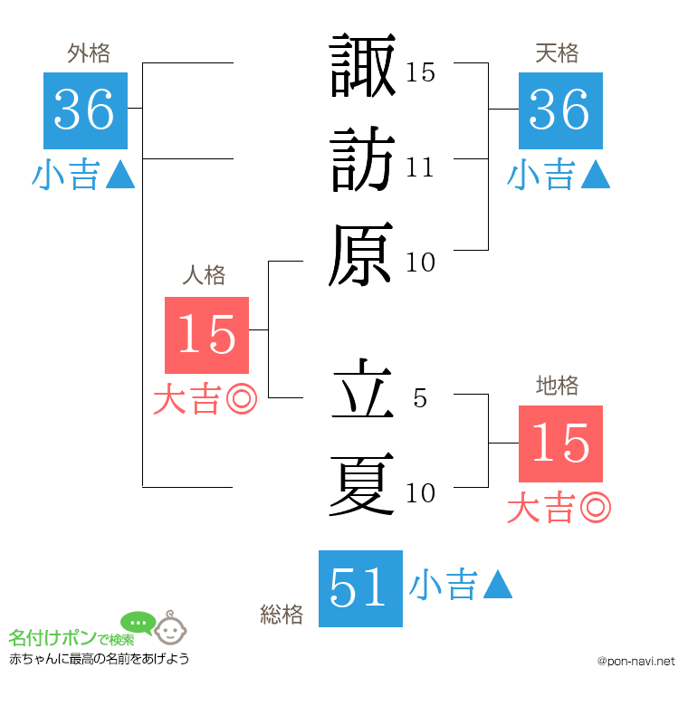 諏訪原 立夏さんの姓名判断結果
