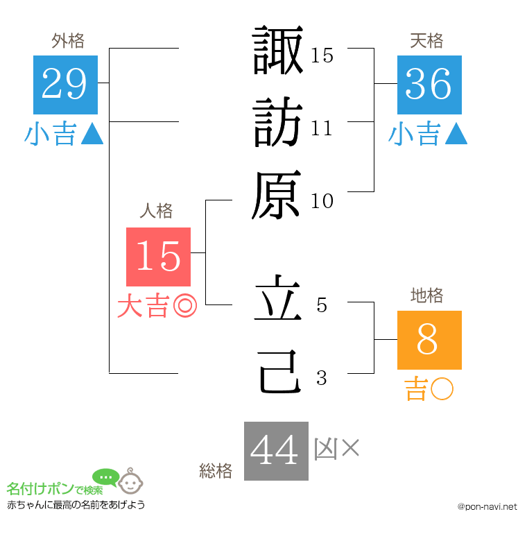 諏訪原 立己さんの姓名判断結果