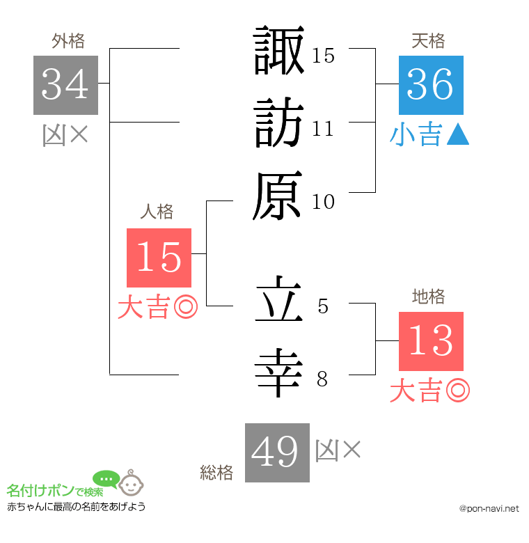 諏訪原 立幸さんの姓名判断結果