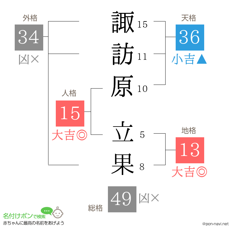 諏訪原 立果さんの姓名判断結果