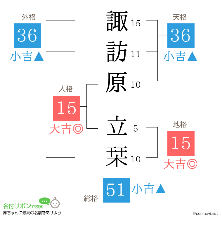 諏訪原 立栞さんの姓名判断結果