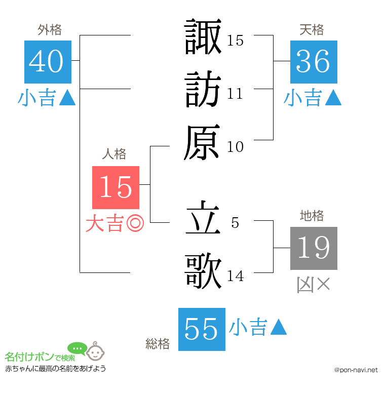 諏訪原 立歌さんの姓名判断結果