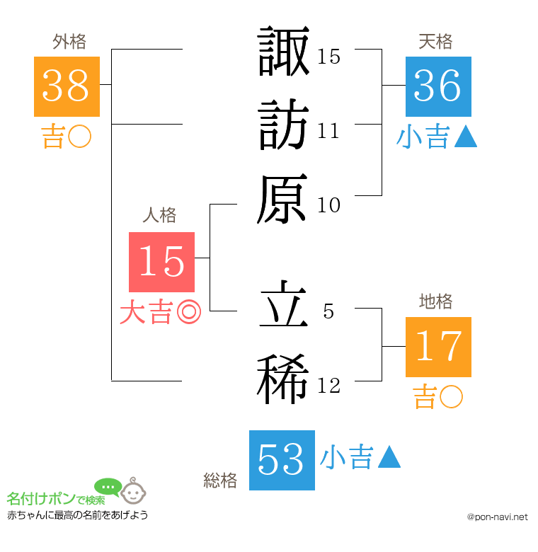 諏訪原 立稀さんの姓名判断結果