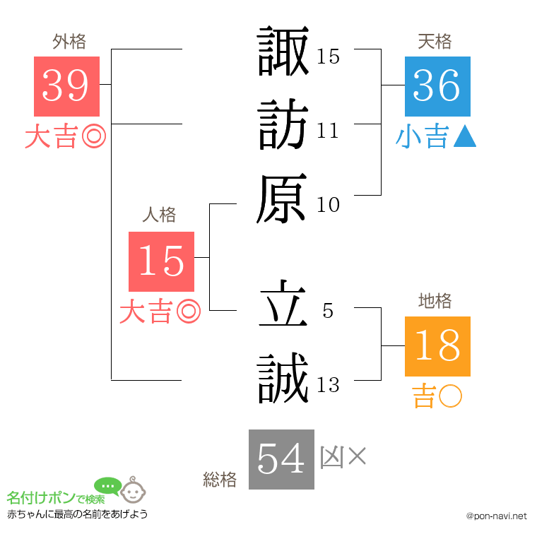 諏訪原 立誠さんの姓名判断結果