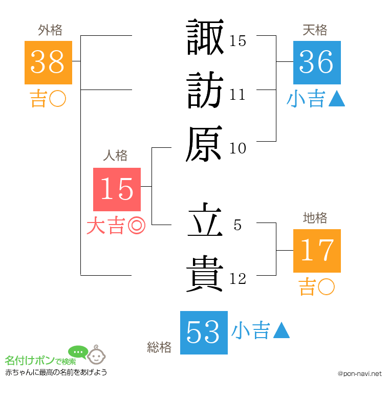 諏訪原 立貴さんの姓名判断結果