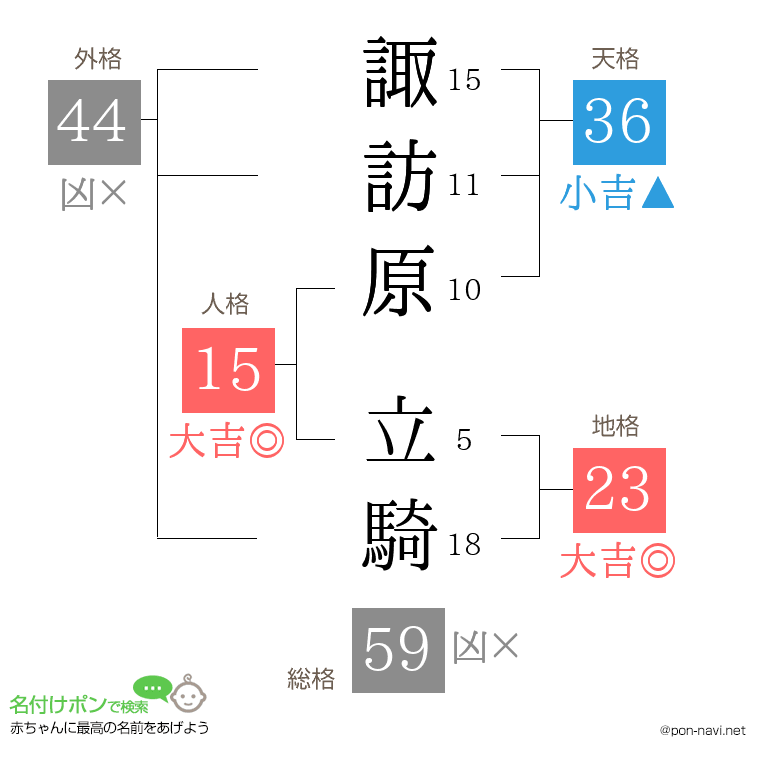 諏訪原 立騎さんの姓名判断結果