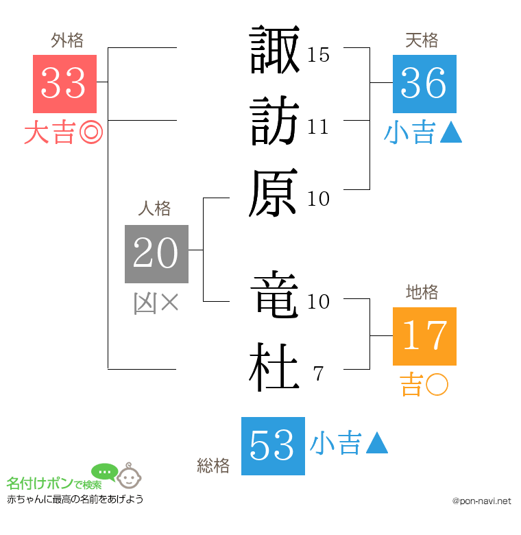 諏訪原 竜杜さんの姓名判断結果