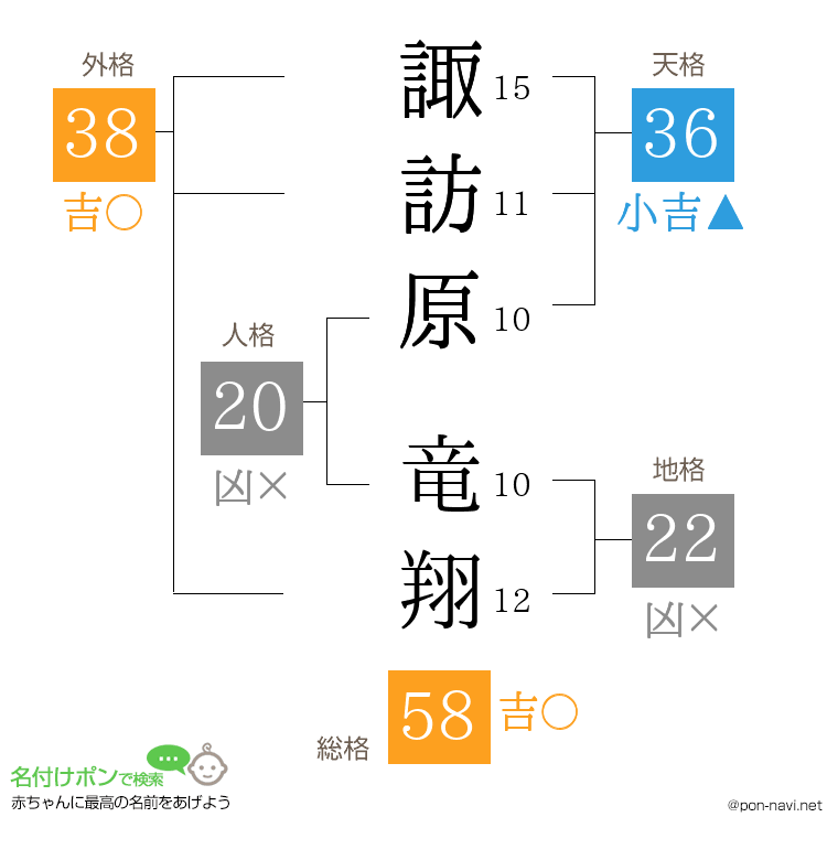 諏訪原 竜翔さんの姓名判断結果