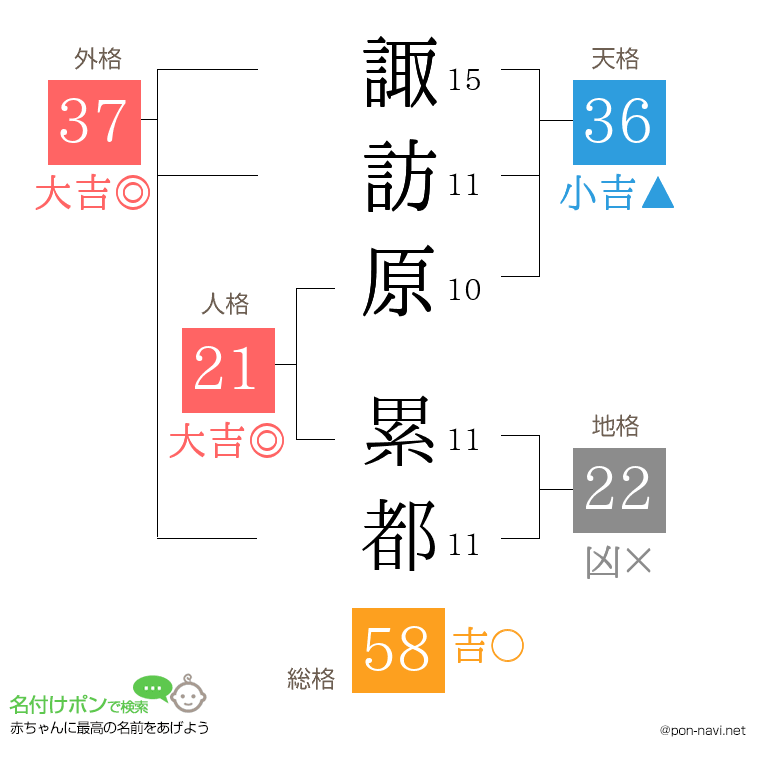 諏訪原 累都さんの姓名判断結果