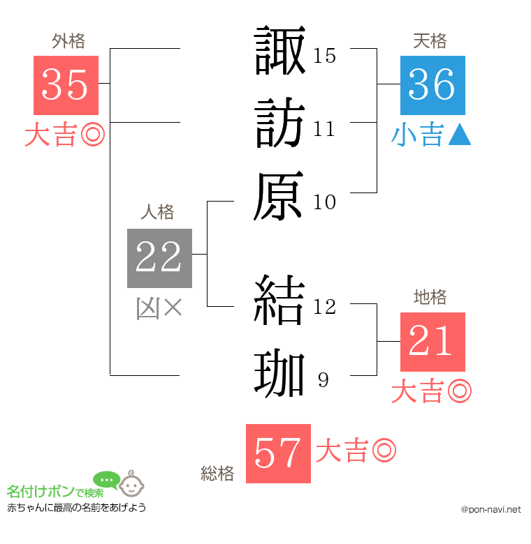 諏訪原 結珈さんの姓名判断結果