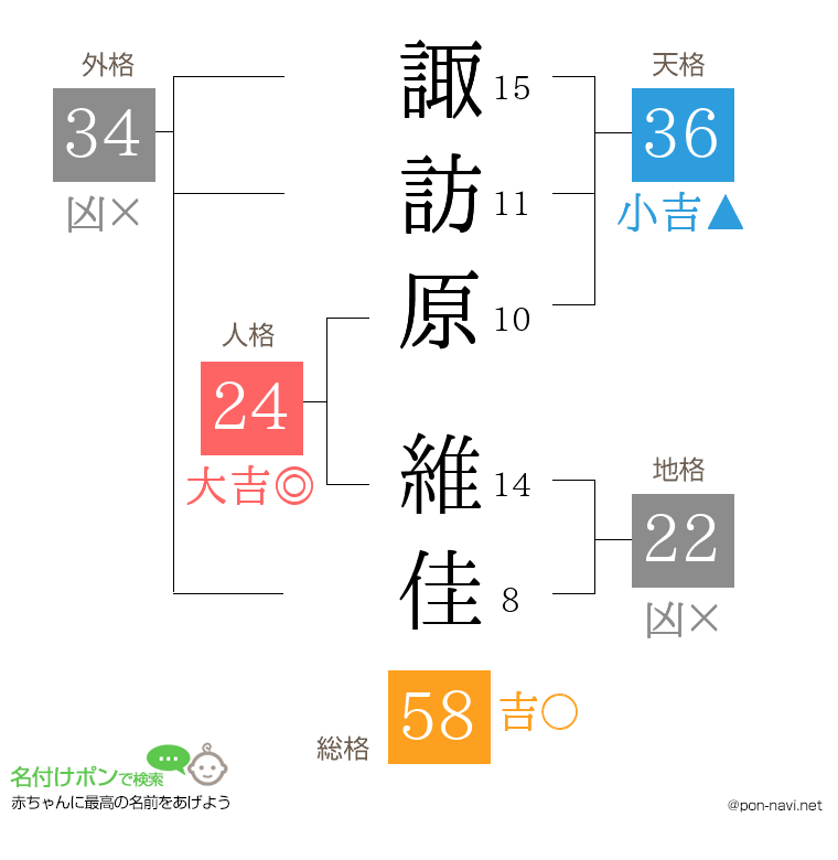 諏訪原 維佳さんの姓名判断結果
