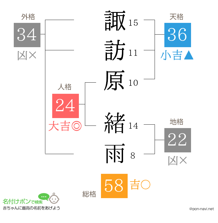 諏訪原 緒雨さんの姓名判断結果