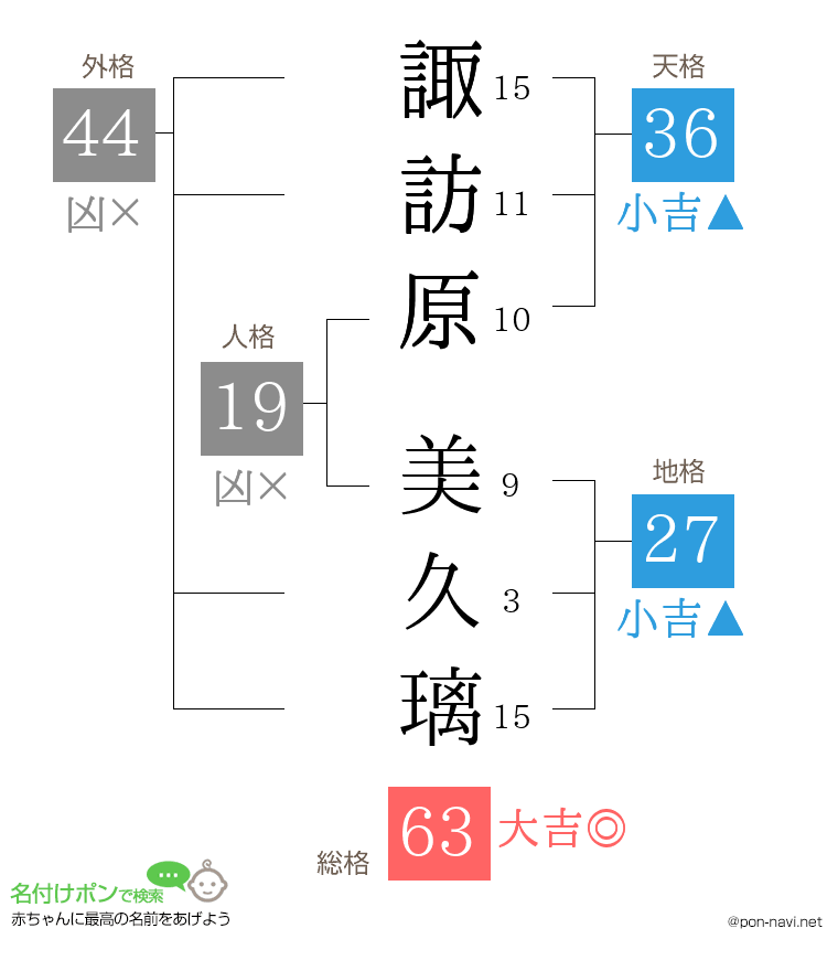 諏訪原 美久璃さんの姓名判断結果