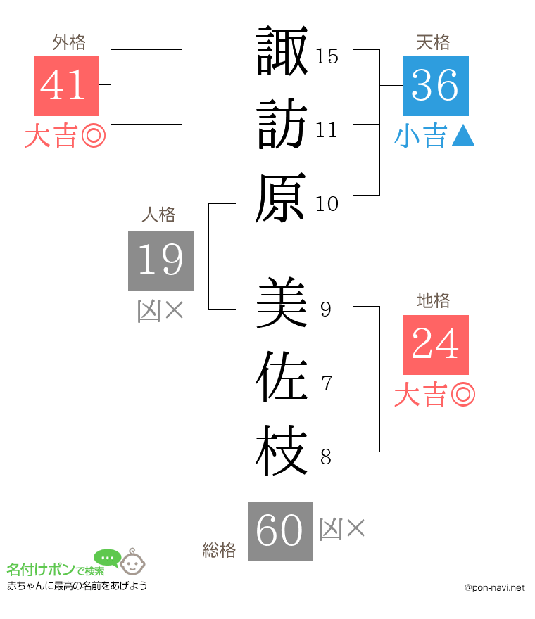 諏訪原 美佐枝さんの姓名判断結果