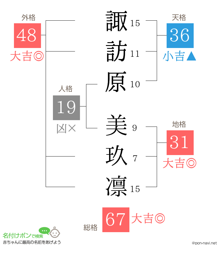 諏訪原 美玖凛さんの姓名判断結果
