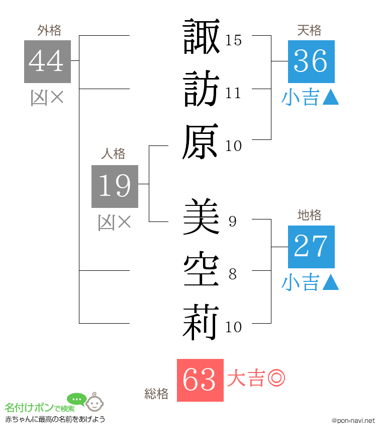 諏訪原 美空莉さんの姓名判断結果