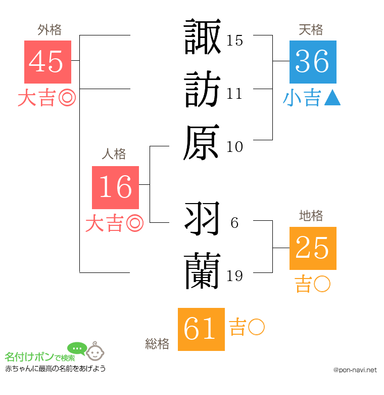 諏訪原 羽蘭さんの姓名判断結果