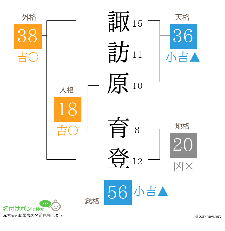 諏訪原 育登さんの姓名判断結果
