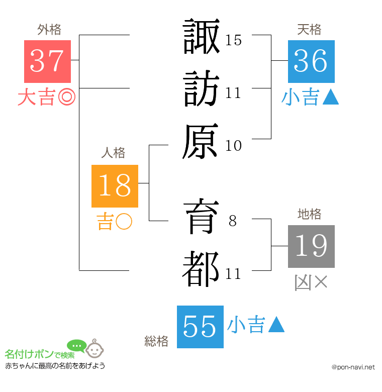 諏訪原 育都さんの姓名判断結果