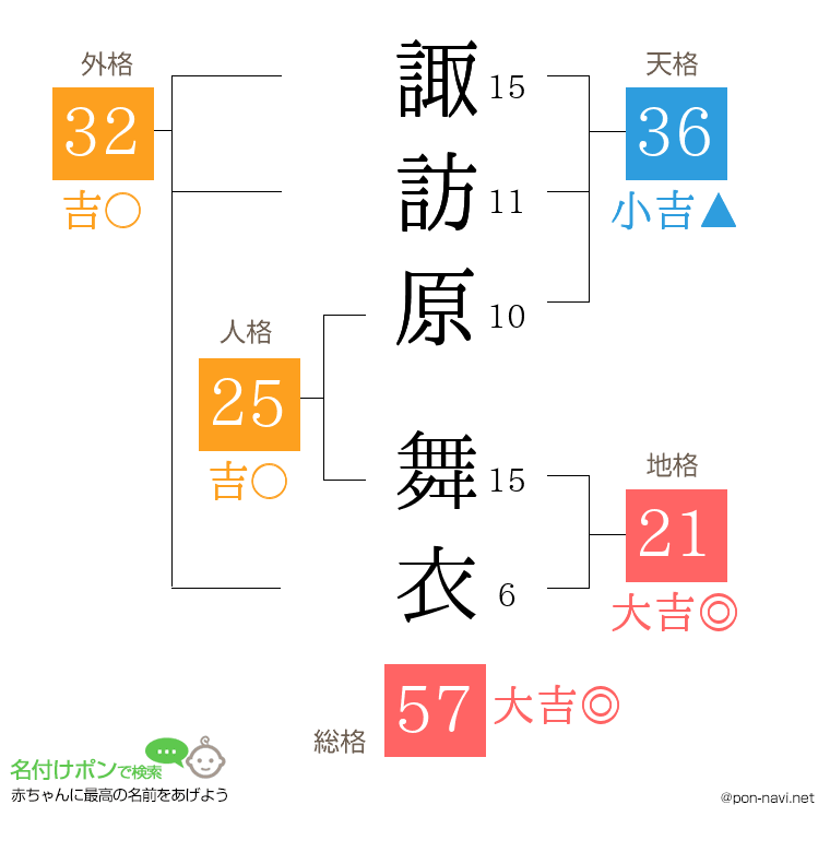 諏訪原 舞衣さんの姓名判断結果