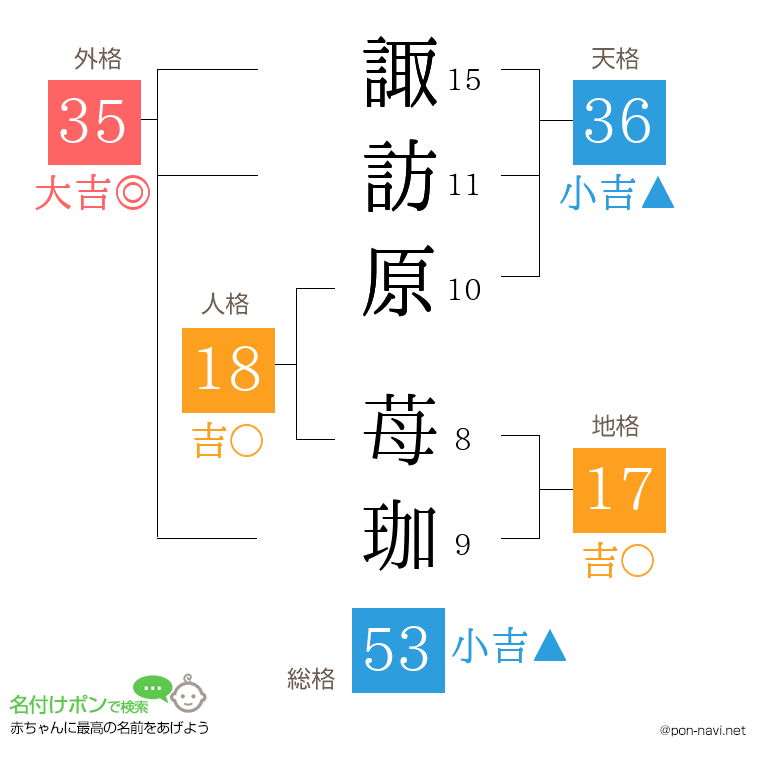 諏訪原 苺珈さんの姓名判断結果