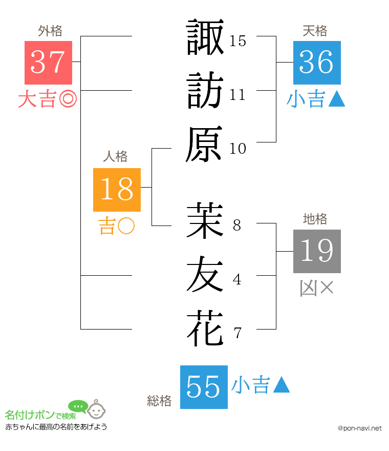 諏訪原 茉友花さんの姓名判断結果