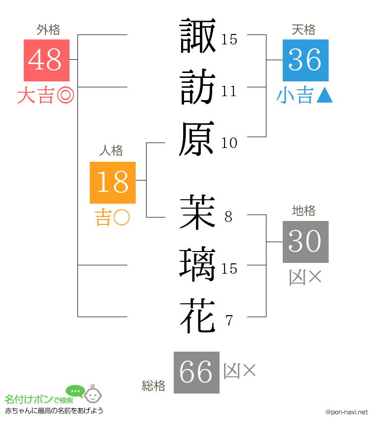 諏訪原 茉璃花さんの姓名判断結果