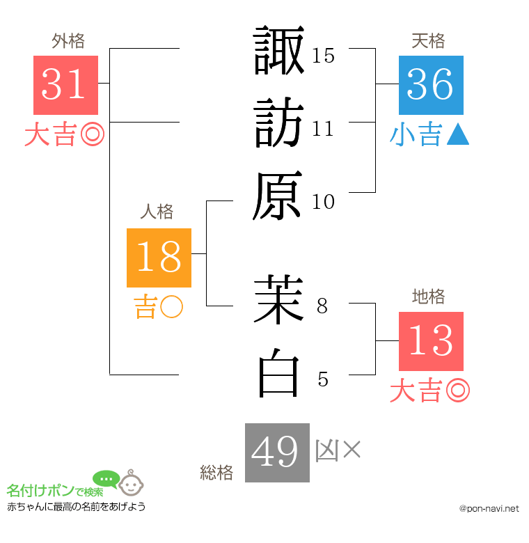 諏訪原 茉白さんの姓名判断結果