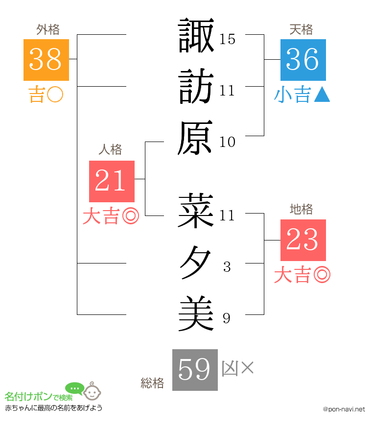 諏訪原 菜夕美さんの姓名判断結果