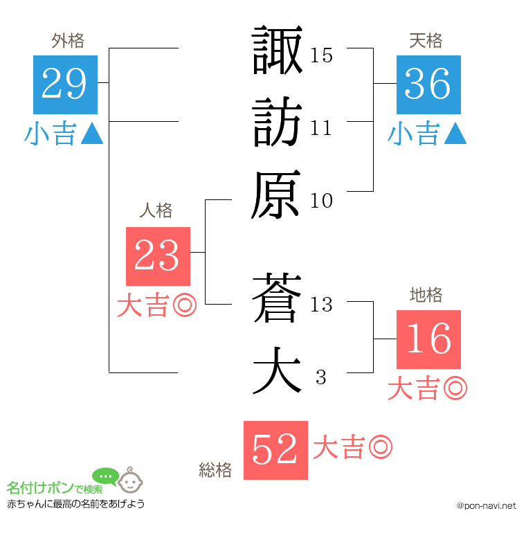 諏訪原 蒼大さんの姓名判断結果